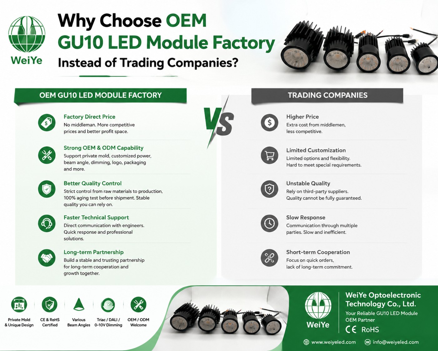 Why Choose OEM GU10 LED Module Factory Instead of Trading Companies